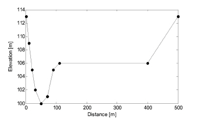 Cross Section used in the comparison of resistance radius \(R*\)and hydraulic radius \(R_{h}\)
