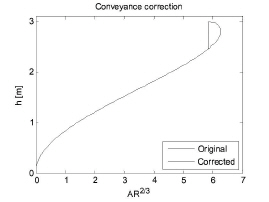 Corrected conveyance curve
