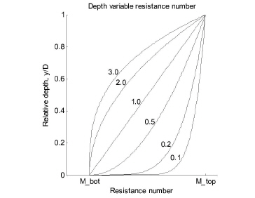 Relative variation of the Manning number with relative depth