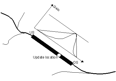 Definition of gain function for a measurement (update) location.Note that updates cannot take place across river junctions