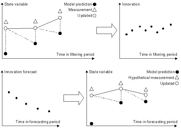Illustration of the combined filtering and error forecast procedure