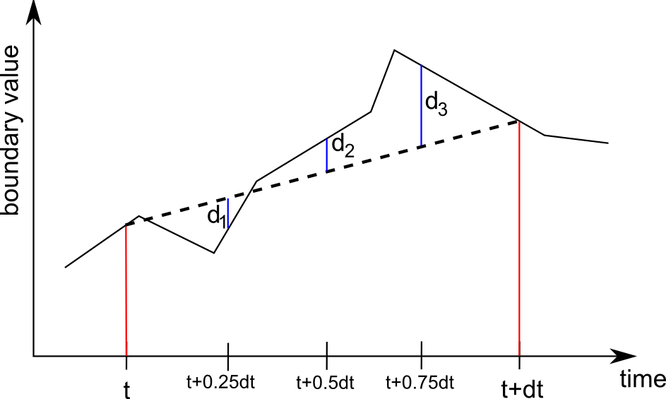 The black line is the actual boundary values and the dashed line is the linearly interpolated boundary used in the simulation.The maximum of the differences d~1~, d~2~, and d~3~ relative to the boundary value is limited by the boundary value check