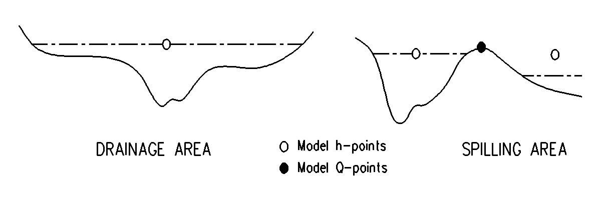 Cross section view of the drainage area (left) and spilling area (right)