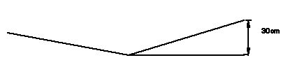 Side view of a V-formed levee. The V-form ensures that water gradually flows over the levee