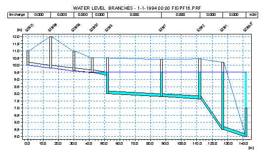 Initial conditions with backwater outlet (water has been flushed in from the boundary)