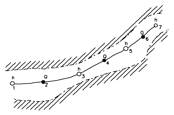 Reach section with h- and q-grid points, on which the Saint-Venant equations are solved