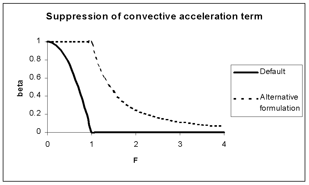 Convection suppression term beta as a function of Froude number