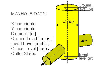 Manhole