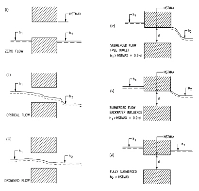 Six schematic panels showing culvert flow regimes: zero flow, critical flow and drowned flow on the left with water levels h1 and h2 either side of a hatched culvert block; submerged flow free outlet, submerged flow with backwater influence, and fully submerged flow on the right, each labelled with the governing water-level condition against HSTMAX